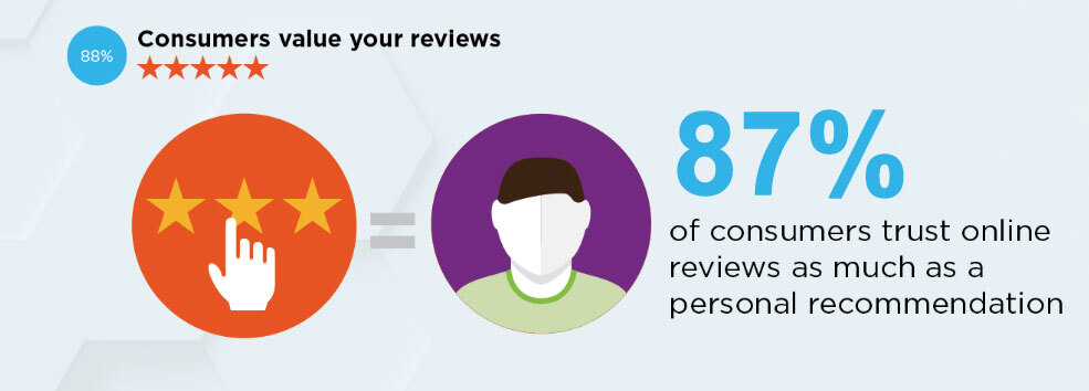 Online Reviews Matter 